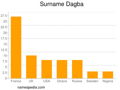 Surname Dagba