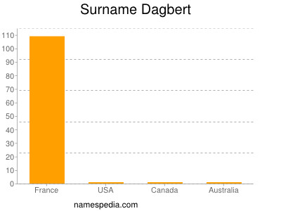 Surname Dagbert