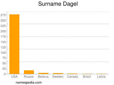 Surname Dagel