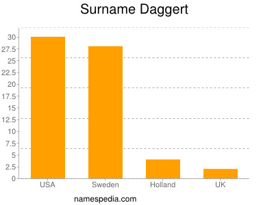 Surname Daggert