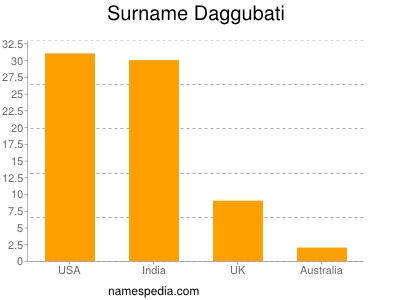Surname Daggubati