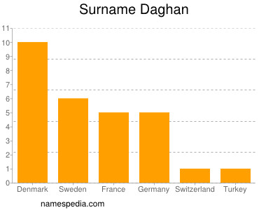 Familiennamen Daghan