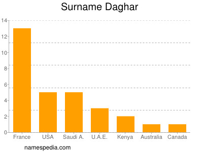 Surname Daghar