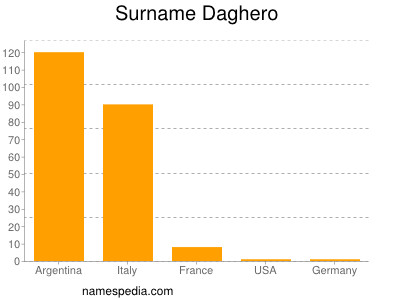 Surname Daghero