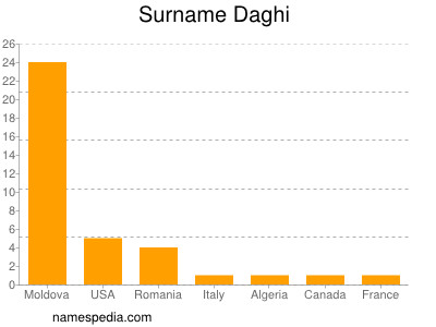Surname Daghi