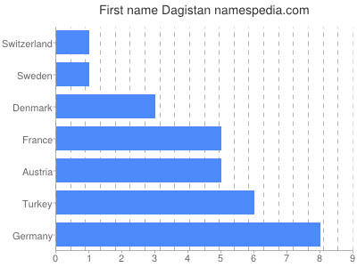 Given name Dagistan