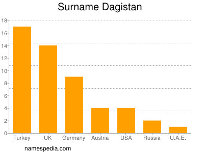 Surname Dagistan