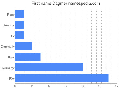 Given name Dagmer