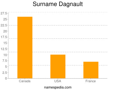 Surname Dagnault