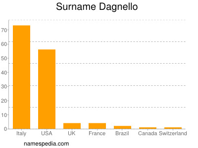 Surname Dagnello