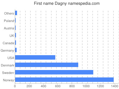 Vornamen Dagny