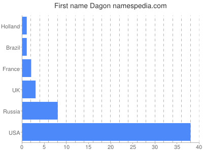 Given name Dagon