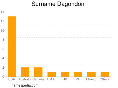 Surname Dagondon