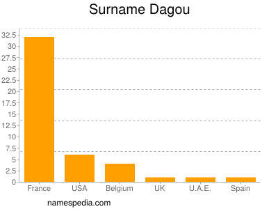 Familiennamen Dagou