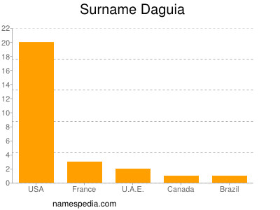 Surname Daguia