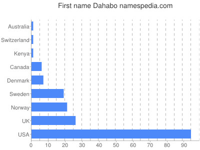 Given name Dahabo