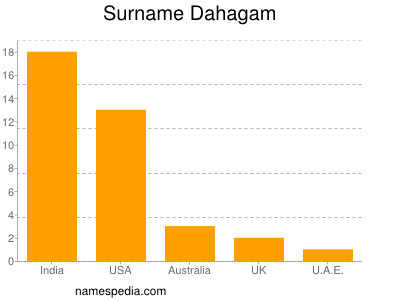 Surname Dahagam