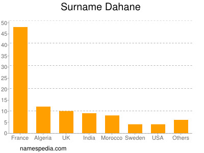 Surname Dahane