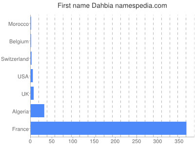 Given name Dahbia