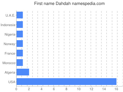 Vornamen Dahdah