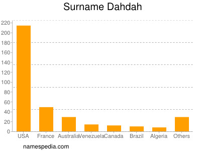 Familiennamen Dahdah