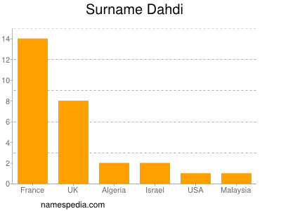 Surname Dahdi