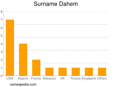 Surname Dahem