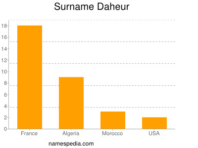 Surname Daheur