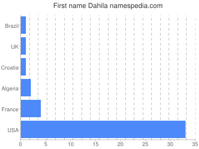 Vornamen Dahila