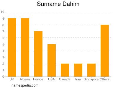 Surname Dahim
