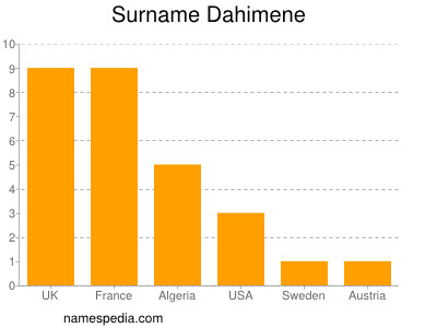 Surname Dahimene