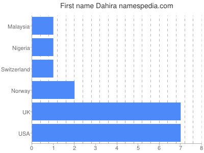 Given name Dahira