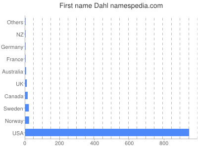 Given name Dahl
