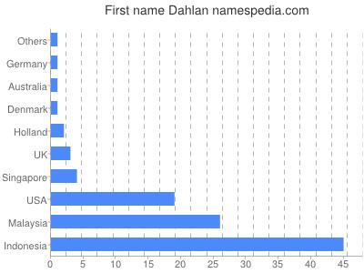 Given name Dahlan