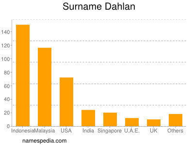 Surname Dahlan