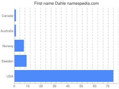 Given name Dahle