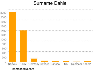 Surname Dahle
