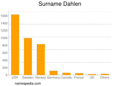 Surname Dahlen