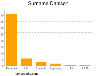 Surname Dahlsen
