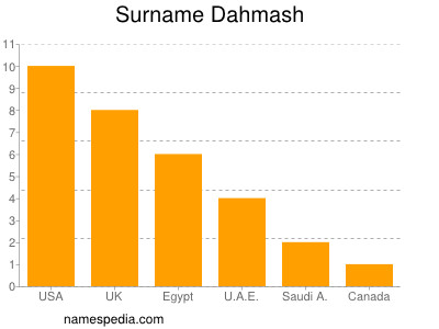 Surname Dahmash