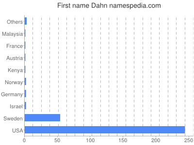Vornamen Dahn