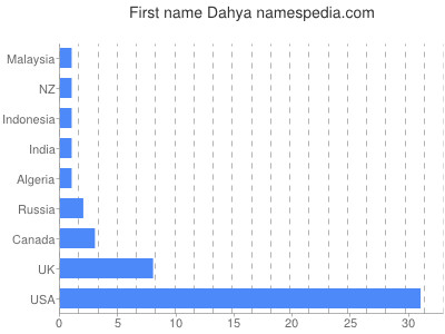 Given name Dahya