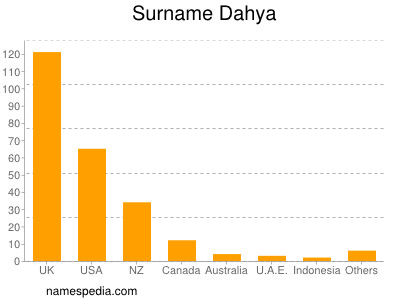 Surname Dahya