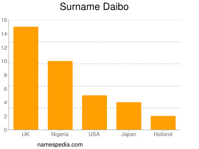 Surname Daibo