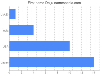 Given name Daiju