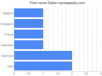 Given name Daike