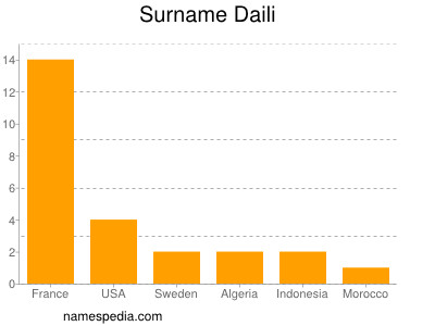 Surname Daili
