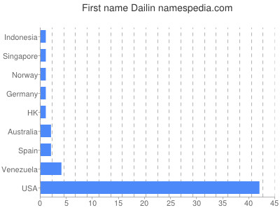 Given name Dailin
