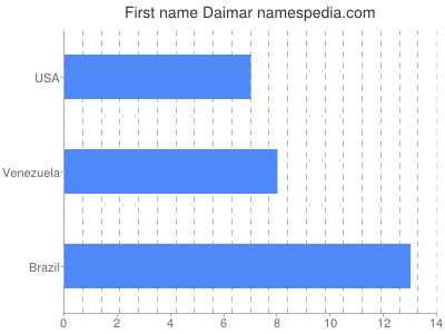 prenom Daimar