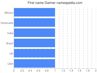 Given name Daimer
